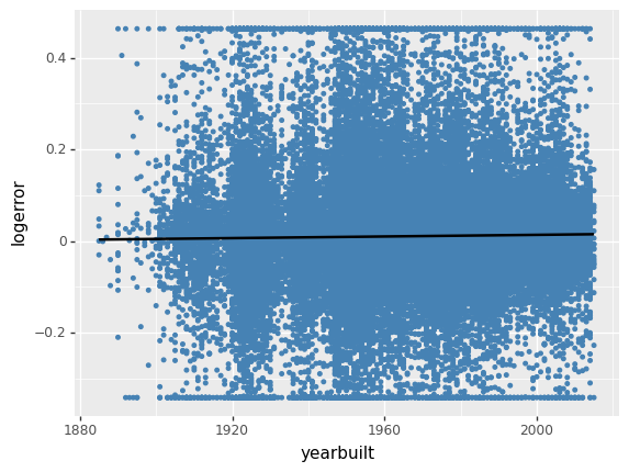 Kaggle%20-%20EDA(Zillow-practice)%2010da7a05b4284bcc82456aa8a9295324/ggplot-yearbuilt-logerror.png