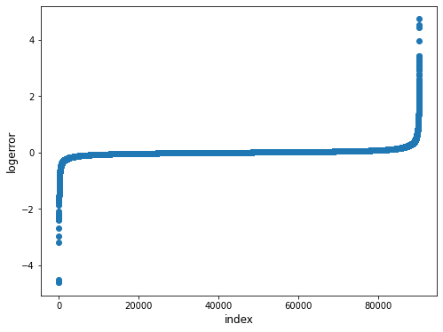 Kaggle%20-%20EDA(Zillow-practice)%2010da7a05b4284bcc82456aa8a9295324/log-error-scatter-plot.png