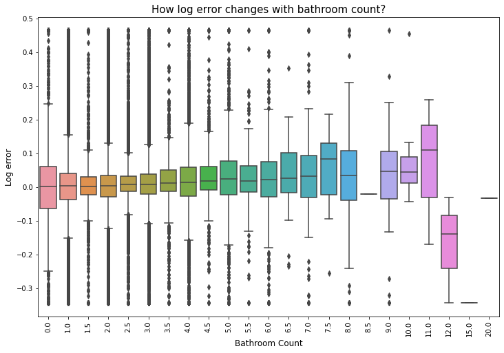Kaggle%20-%20EDA(Zillow-practice)%2010da7a05b4284bcc82456aa8a9295324/logerror-bathroom-boxplot.png