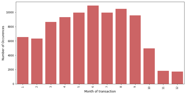 Kaggle%20-%20EDA(Zillow-practice)%2010da7a05b4284bcc82456aa8a9295324/month-of-transaction.png