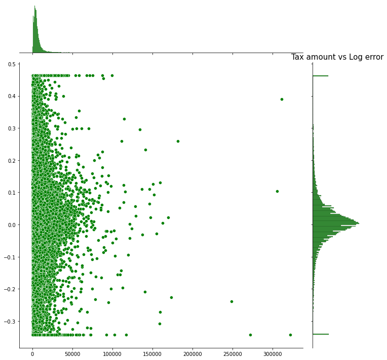 Kaggle%20-%20EDA(Zillow-practice)%2010da7a05b4284bcc82456aa8a9295324/taxamount-logerror.png